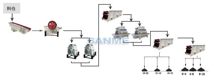 玄武岩制砂生产线工艺流程图