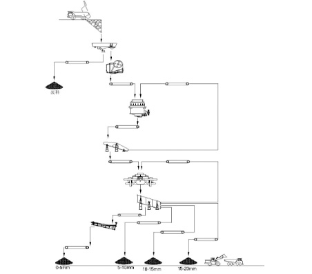 时产400吨河卵石制砂生产线设备配置流程图