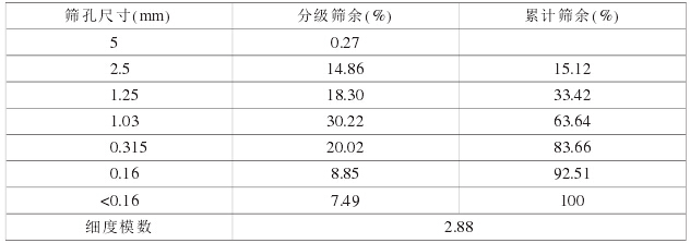 Barmac9000生产砂的组成和细度模数