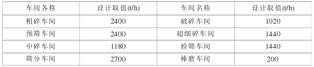  各车间砂石处理量表