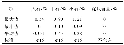 观音岩水电站砂石系统成品料 针片状含量质量情况统计图