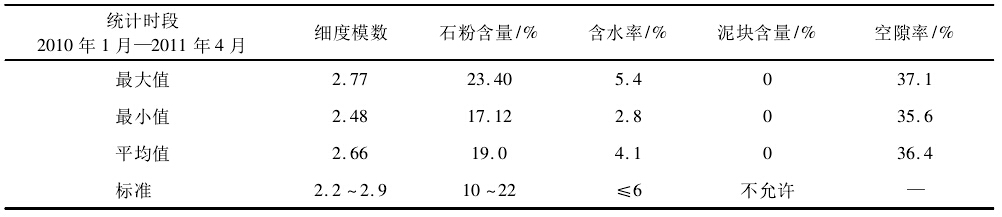 观音岩水电站砂石系统碾压砂成品质量情况统计图