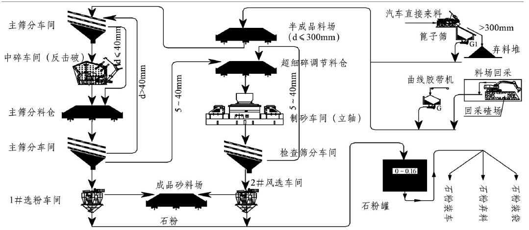 制砂工艺流程图