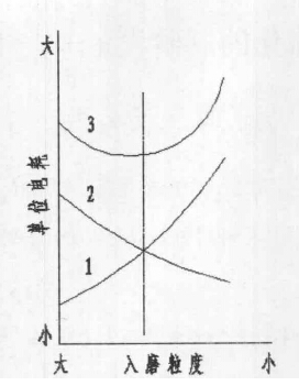 细碎与粗磨一体化的制砂设备