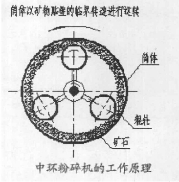 细碎与粗磨一体化的制砂设备