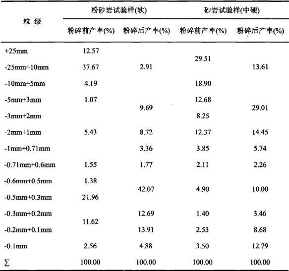 细碎与粗磨一体化的制砂设备