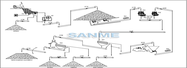 时产200吨玄武岩制砂生产线设备配置流程图